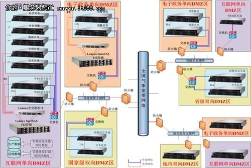 联想助国家气象局预警平台建设