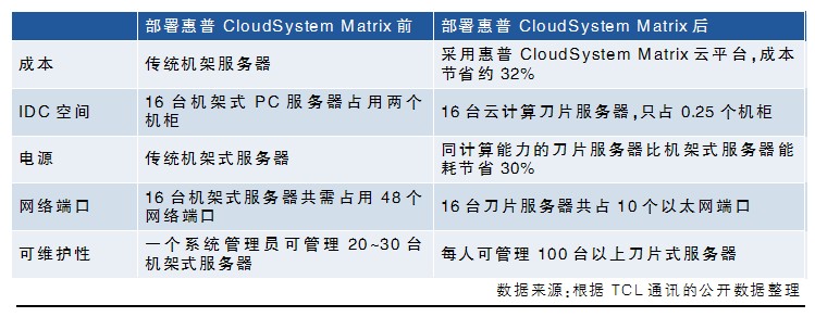 TCL通讯：云计算让数据中心“动”起来