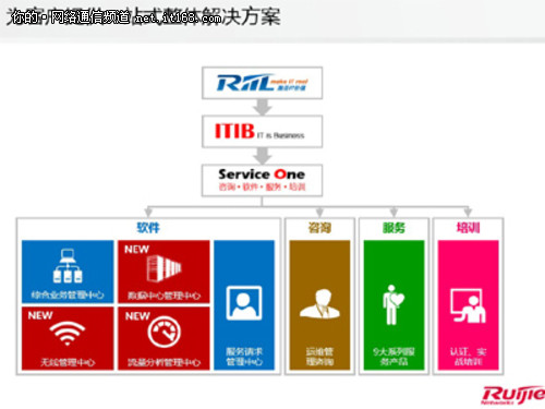 再显IT真价值 RIIL三大新功能模块问世