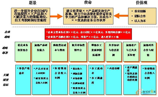 图3 某企业战略部署