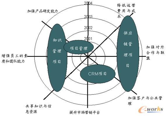 图4 某企业根据业务战略决定的IT建设框架