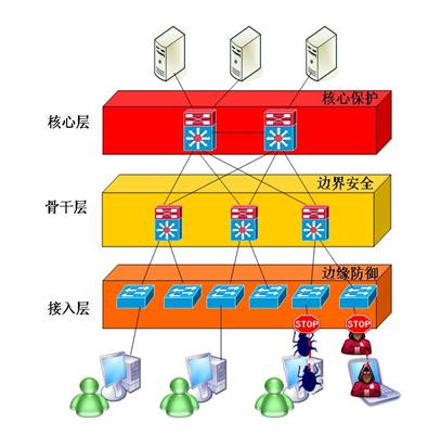 准入控制打造终端实名制管理平台