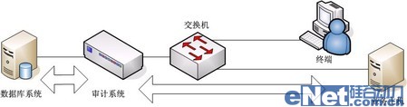 网络监听是数据库安全审计最佳手段