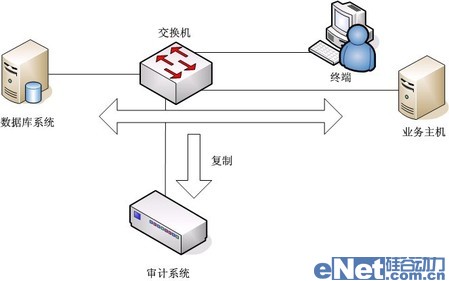 网络监听是数据库安全审计最佳手段