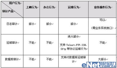 金融行业需要什么样的安全审计产品