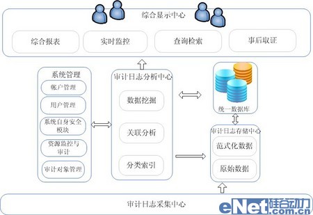 金融行业需要什么样的安全审计产品