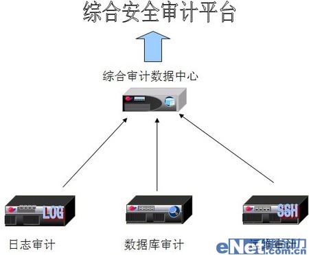 金融行业需要什么样的安全审计产品