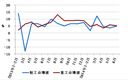 2013年以来分月轻、重工业用电量增速情况