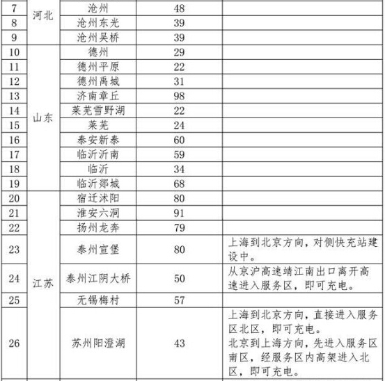 国家电网高速公路快充网络服务指南发布