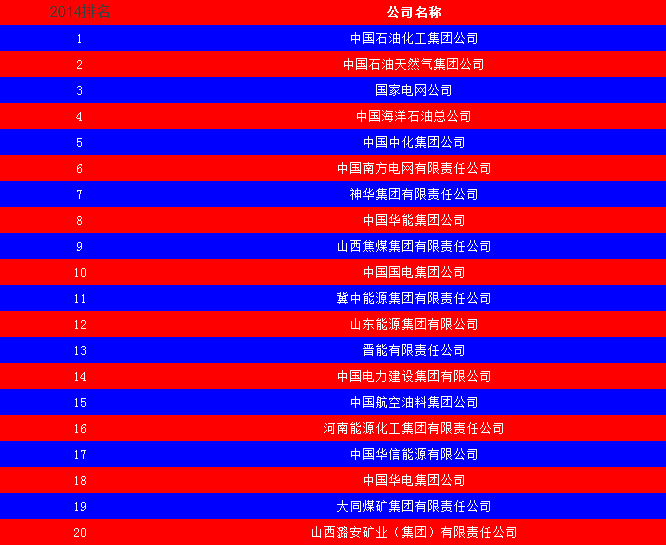 2014中国能源集团500强公布：五大发电、两网排名如何？