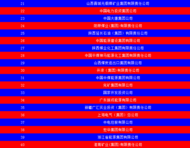 2014中国能源集团500强公布：五大发电、两网排名如何？