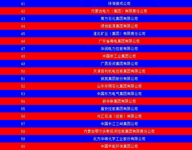 2014中国能源集团500强公布：五大发电、两网排名如何？