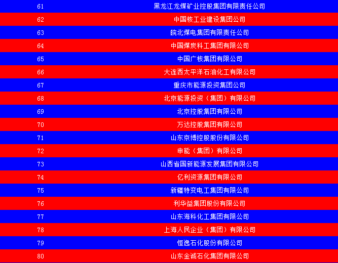 2014中国能源集团500强公布：五大发电、两网排名如何？