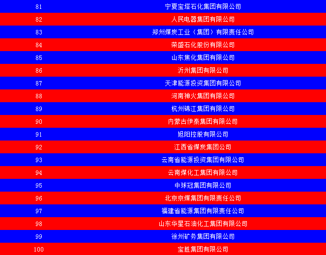 2014中国能源集团500强公布：五大发电、两网排名如何？