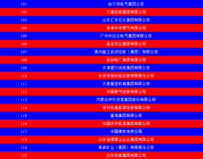 2014中国能源集团500强公布：五大发电、两网排名如何？