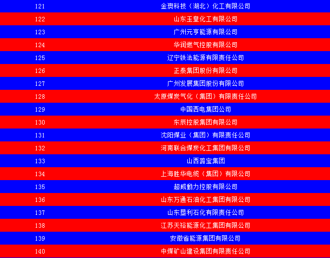 2014中国能源集团500强公布：五大发电、两网排名如何？