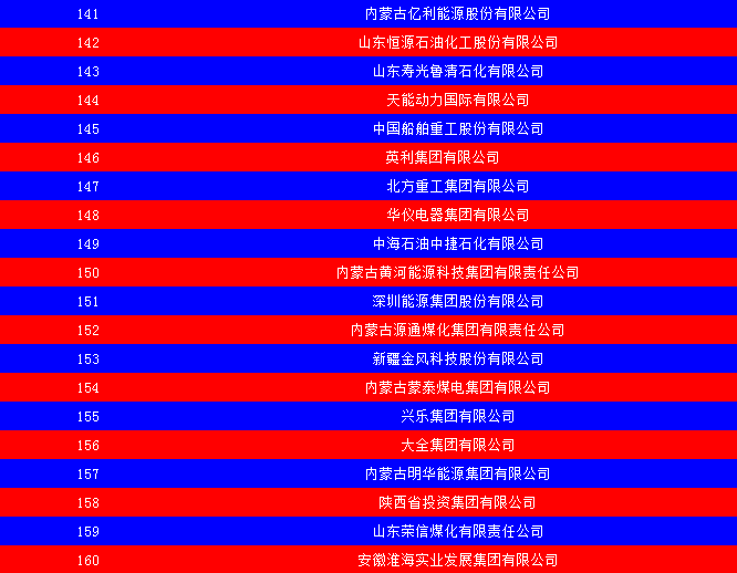 2014中国能源集团500强公布：五大发电、两网排名如何？