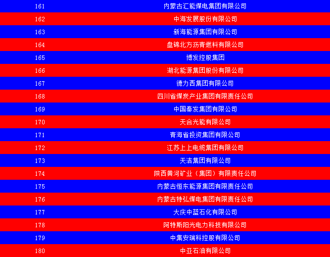 2014中国能源集团500强公布：五大发电、两网排名如何？