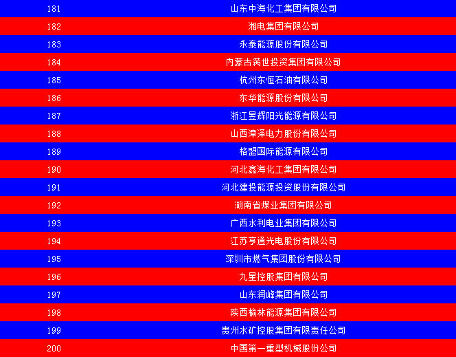 2014中国能源集团500强公布：五大发电、两网排名如何？