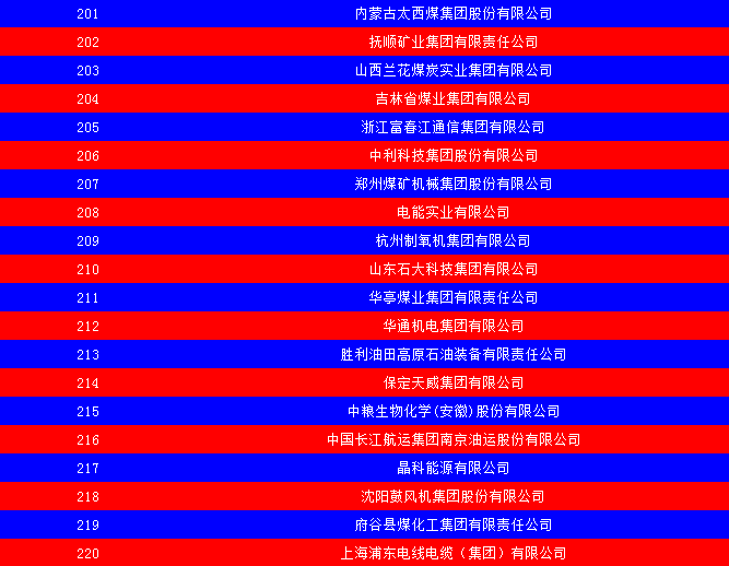 2014中国能源集团500强公布：五大发电、两网排名如何？