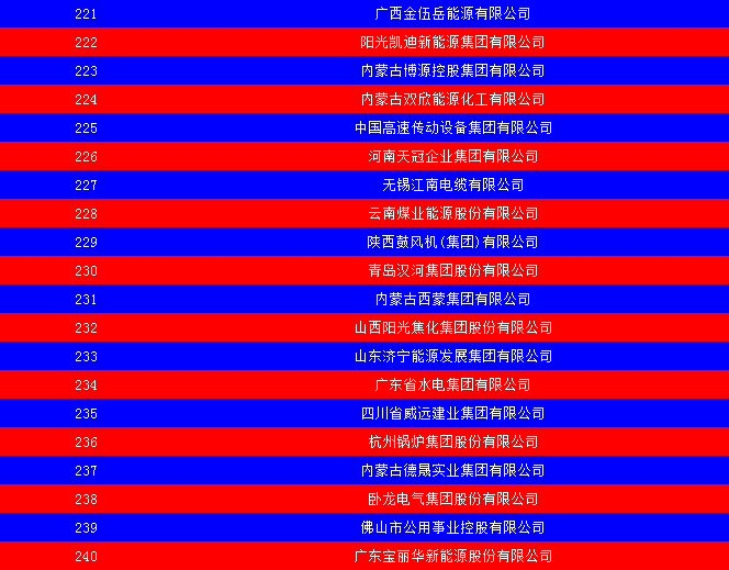 2014中国能源集团500强公布：五大发电、两网排名如何？