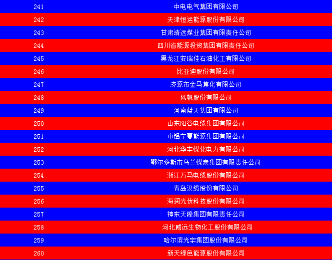 2014中国能源集团500强公布：五大发电、两网排名如何？