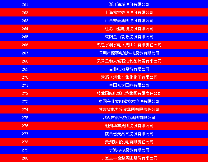 2014中国能源集团500强公布：五大发电、两网排名如何？