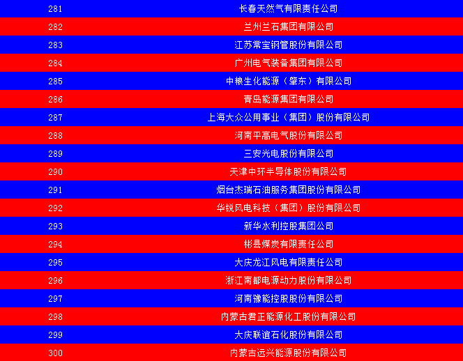 2014中国能源集团500强公布：五大发电、两网排名如何？