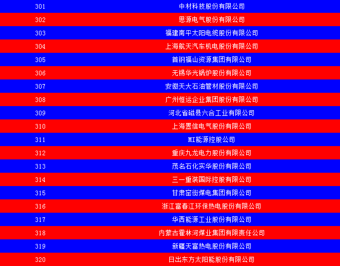 2014中国能源集团500强公布：五大发电、两网排名如何？