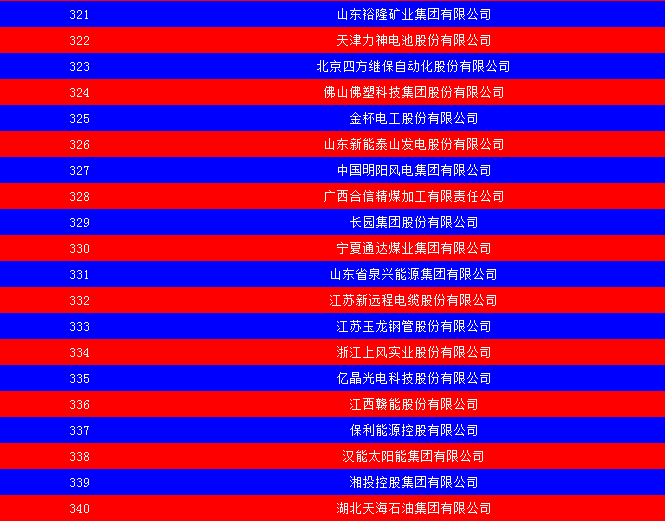 2014中国能源集团500强公布：五大发电、两网排名如何？