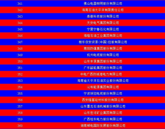 2014中国能源集团500强公布：五大发电、两网排名如何？