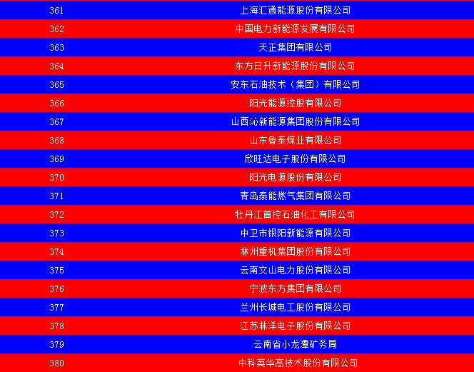 2014中国能源集团500强公布：五大发电、两网排名如何？