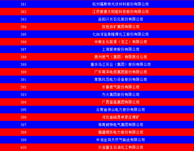 2014中国能源集团500强公布：五大发电、两网排名如何？