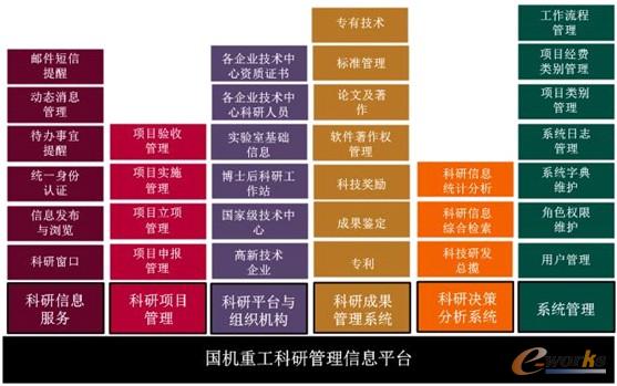 图3 国机重工科研管理信息平台架构