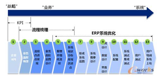 长飞光纤梳理流程