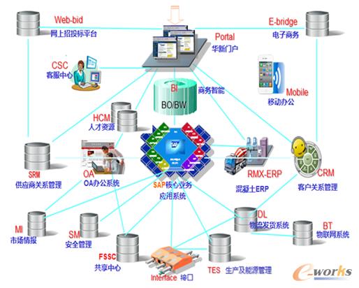 华新水泥的信息化总体架构