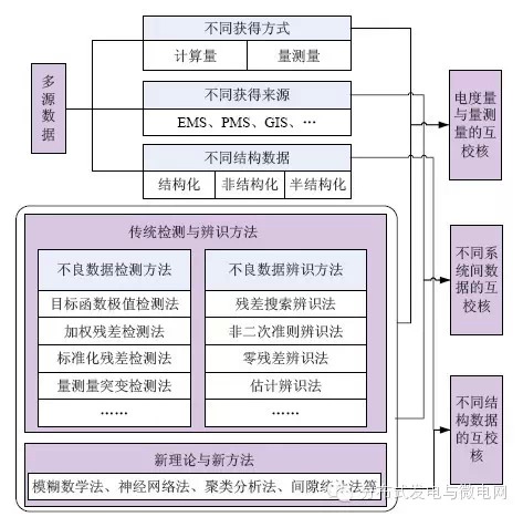 【学术】智能配电网大数据应用需求和场景分析研究