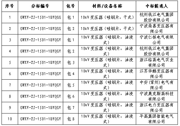 大单花落谁家！国网17个网省2015年第一批配网设备中标名单