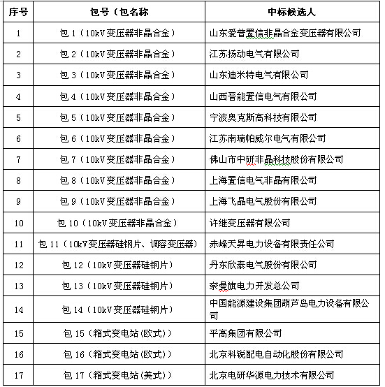 大单花落谁家！国网17个网省2015年第一批配网设备中标名单