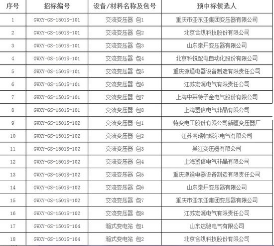 大单花落谁家！国网17个网省2015年第一批配网设备中标名单