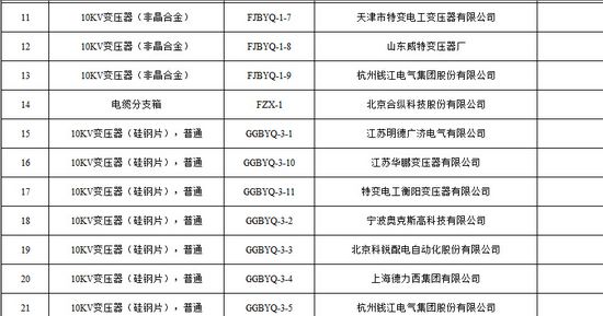 大单花落谁家！国网17个网省2015年第一批配网设备中标名单