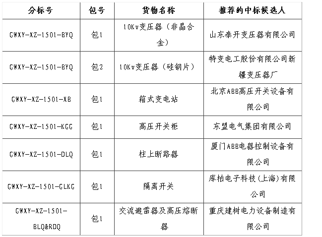 大单花落谁家！国网17个网省2015年第一批配网设备中标名单