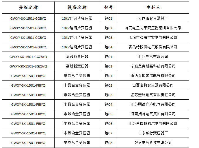 大单花落谁家！国网17个网省2015年第一批配网设备中标名单