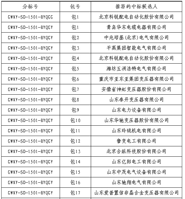 大单花落谁家！国网17个网省2015年第一批配网设备中标名单