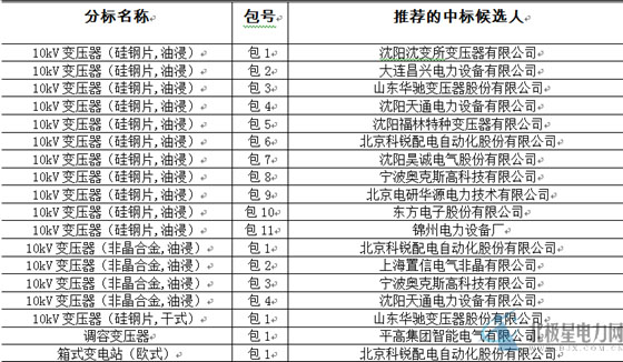 大单花落谁家！国网17个网省2015年第一批配网设备中标名单