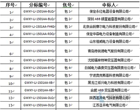 大单花落谁家！国网17个网省2015年第一批配网设备中标名单