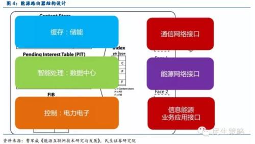 能源互联网：产业链投资机遇在何方？