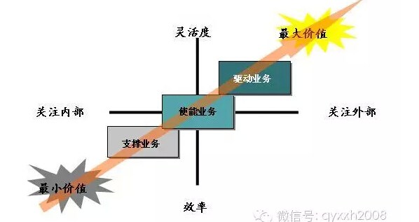 如何实现信息部门 从“成本中心”到“利润中心”的跨越