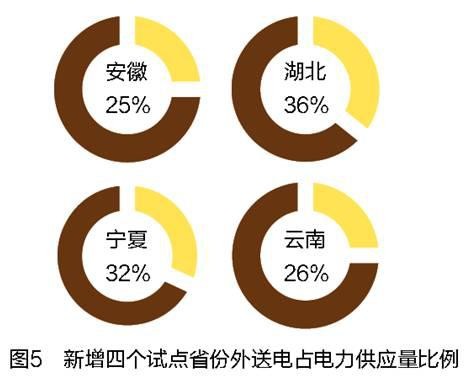 售电领域放开尚需时日 发电企业与电网利益博弈