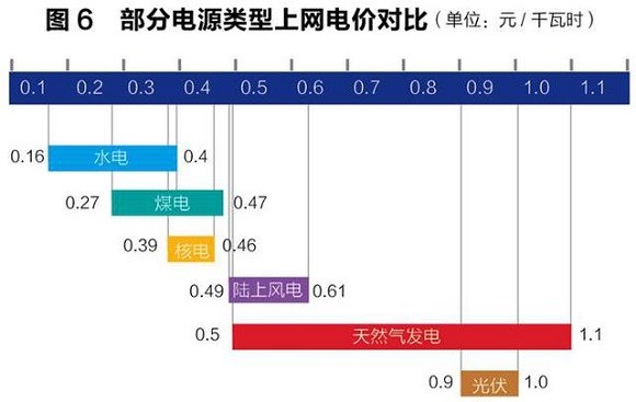 售电领域放开尚需时日 发电企业与电网利益博弈